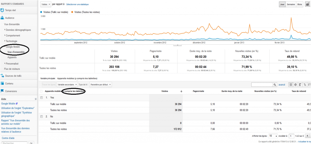 Trafic mobile sur Google Analytics