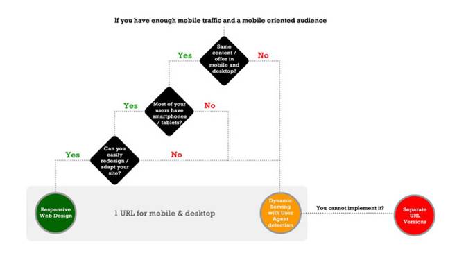 Infographie : choisir une configuration pour un site mobile