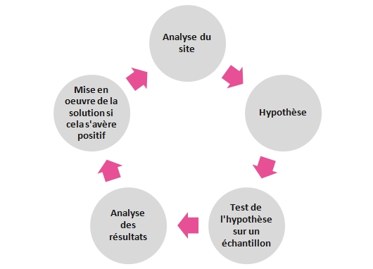 démarche AB test